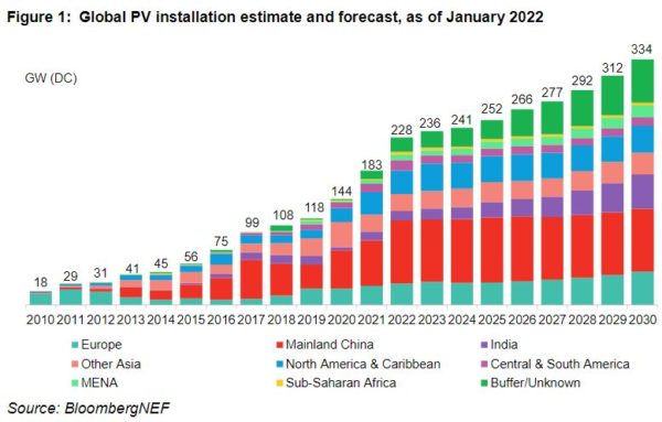 BloombergNEF says global solar will cross 200 GW mark for first time ...