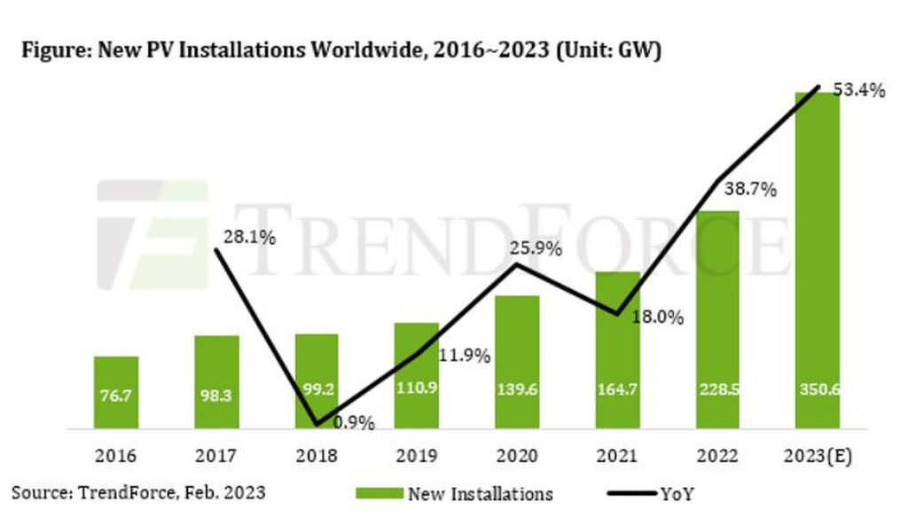 Global solar installations may hit 350.6 GW in 2023, says TrendForce ...