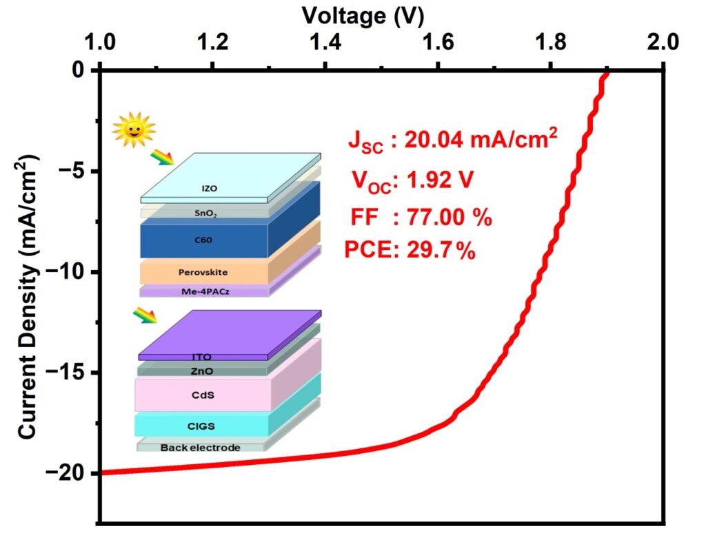 Perovskite-CIGS tandem solar cell design promises 29.7% efficiency - pv ...