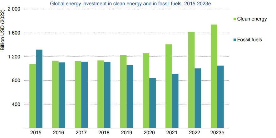 Global investment in clean energy nearly doubles that of fossil fuels ...