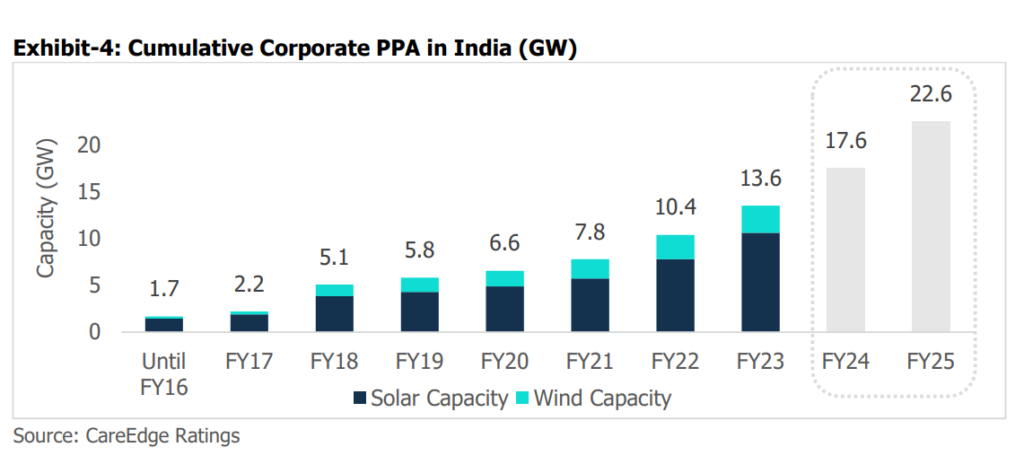 Off-site C&I renewables installations to touch 4-5 GW per year - pv ...