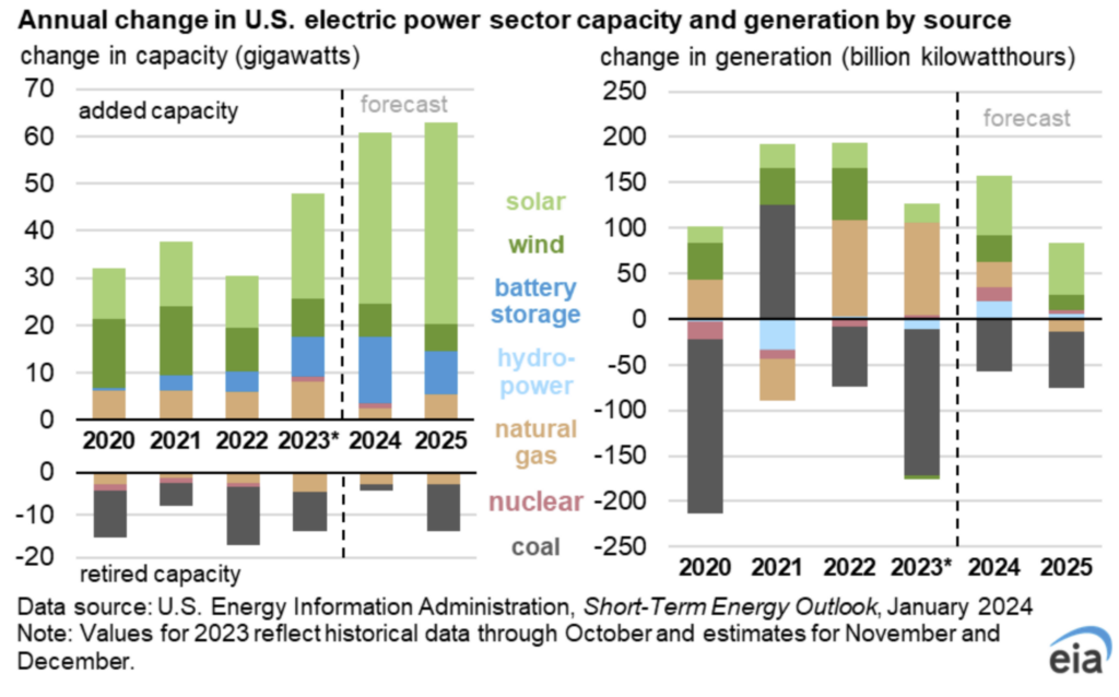 Analysts expect more than 50 GW of new US solar in 2024 - pv magazine India