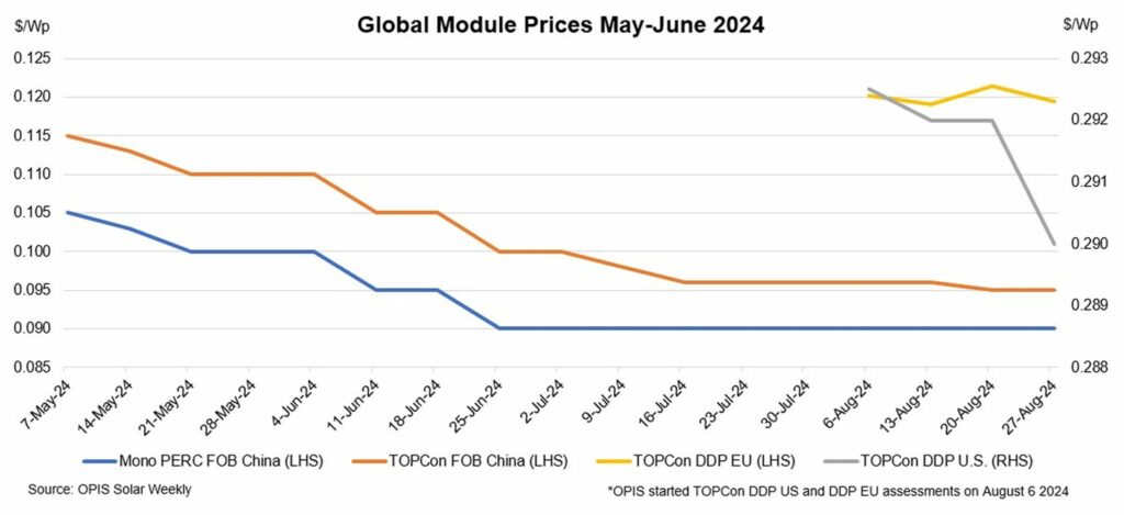 Price range for US-delivered modules widens - pv magazine India