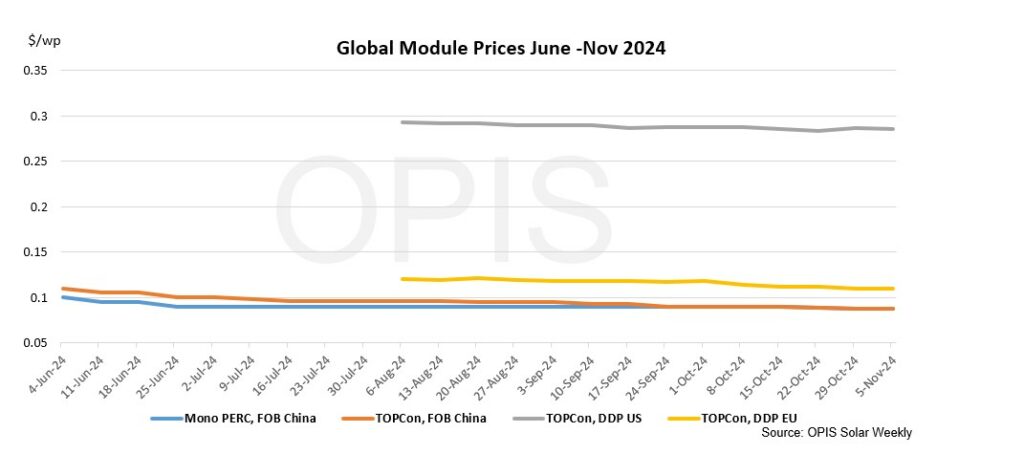 Higher inventories weaken demand across global solar module markets ...