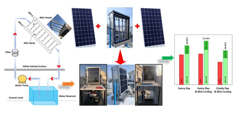 Cooling bifacial PV modules with mist - pv magazine India