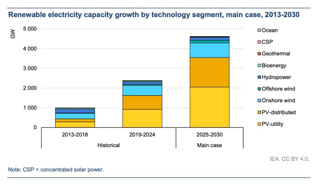 IEA lowers 2025-30 forecast for global solar growth - pv magazine India