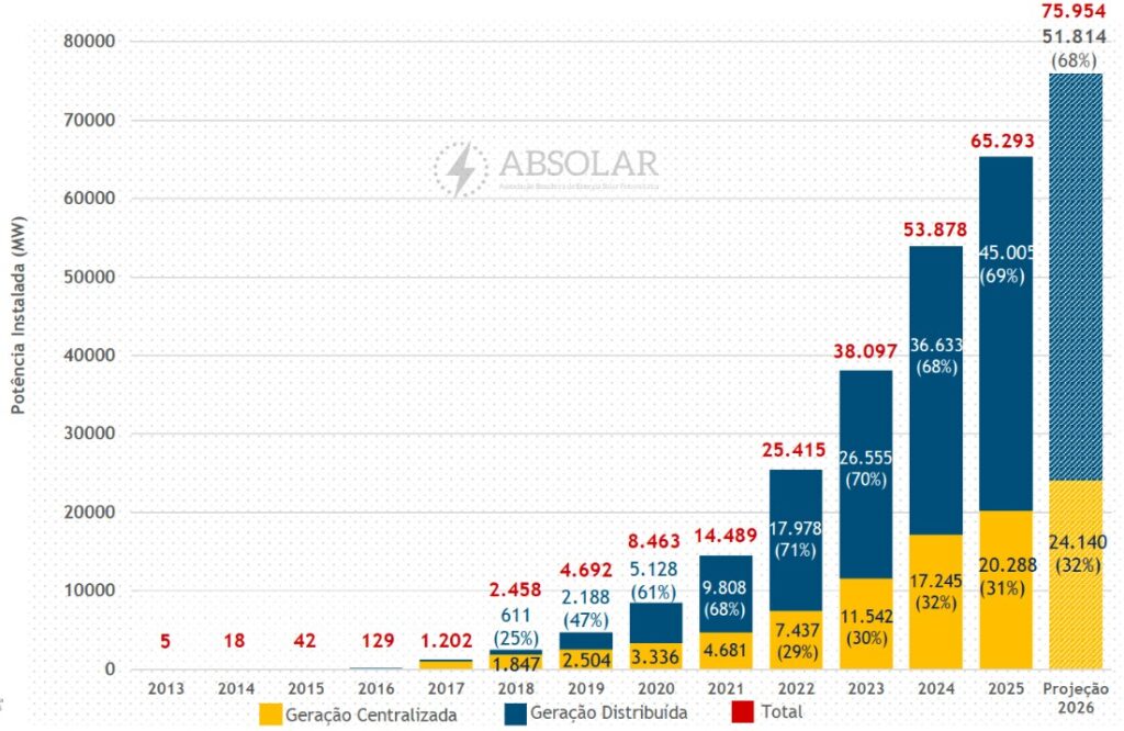 Brazil to add 11.4 GW of solar in 2025 despite regulatory hurdles - pv ...