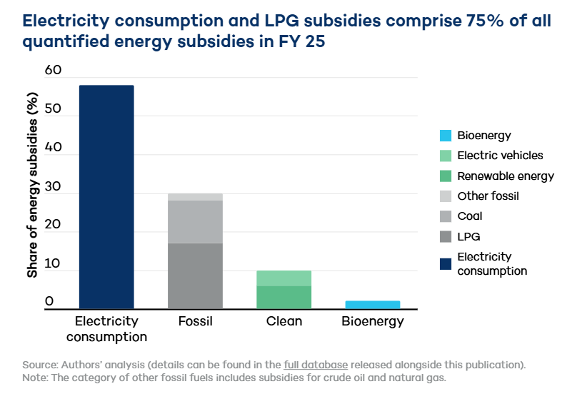 Electricity and fossil fuel subsidies tightening clean energy support ...