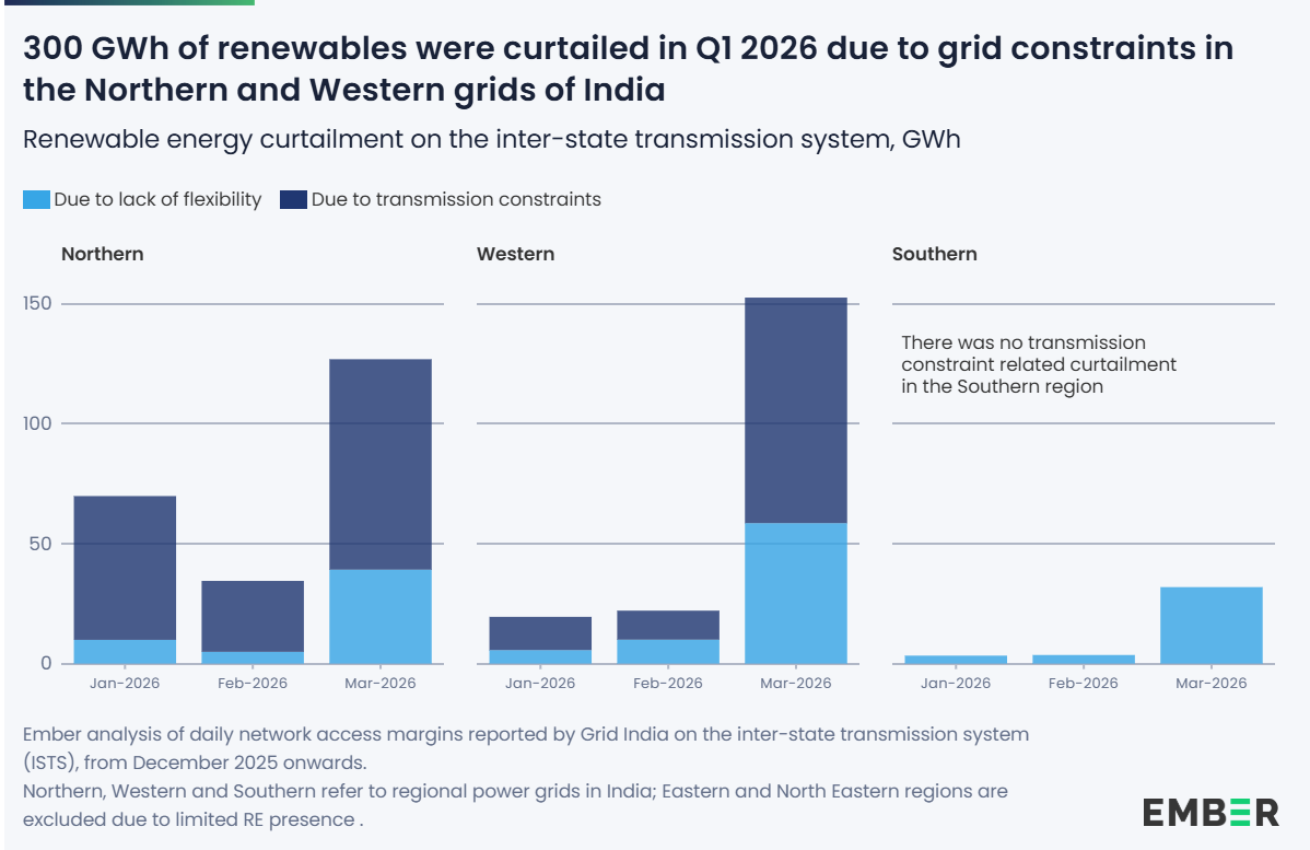 India curtailed 300 GWh of renewable energy in Q1 2026 due to ...