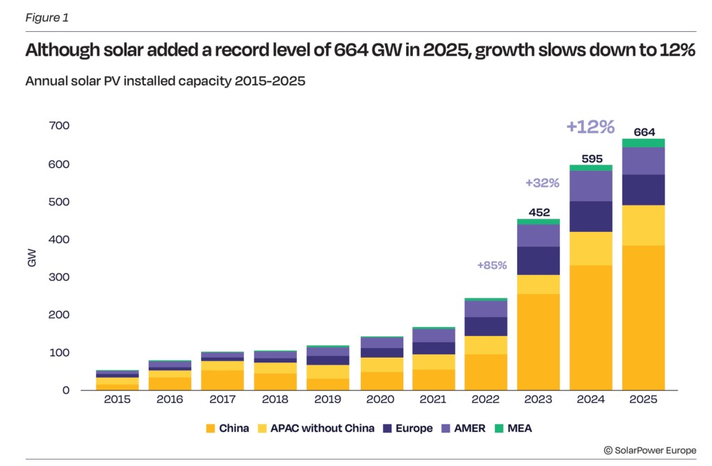 Global solar additions reached 664 GW in 2025 - pv magazine India