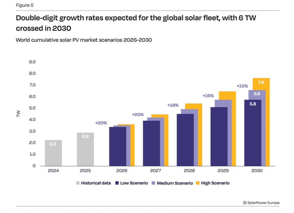 Global solar additions reached 664 GW in 2025 - pv magazine India