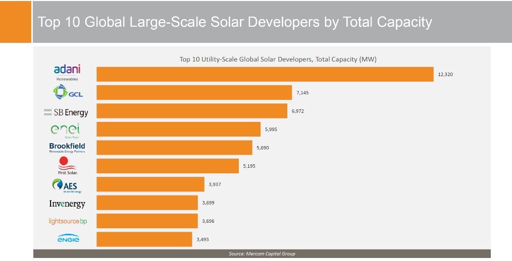 Adani now the world’s largest solar power developer pv magazine India
