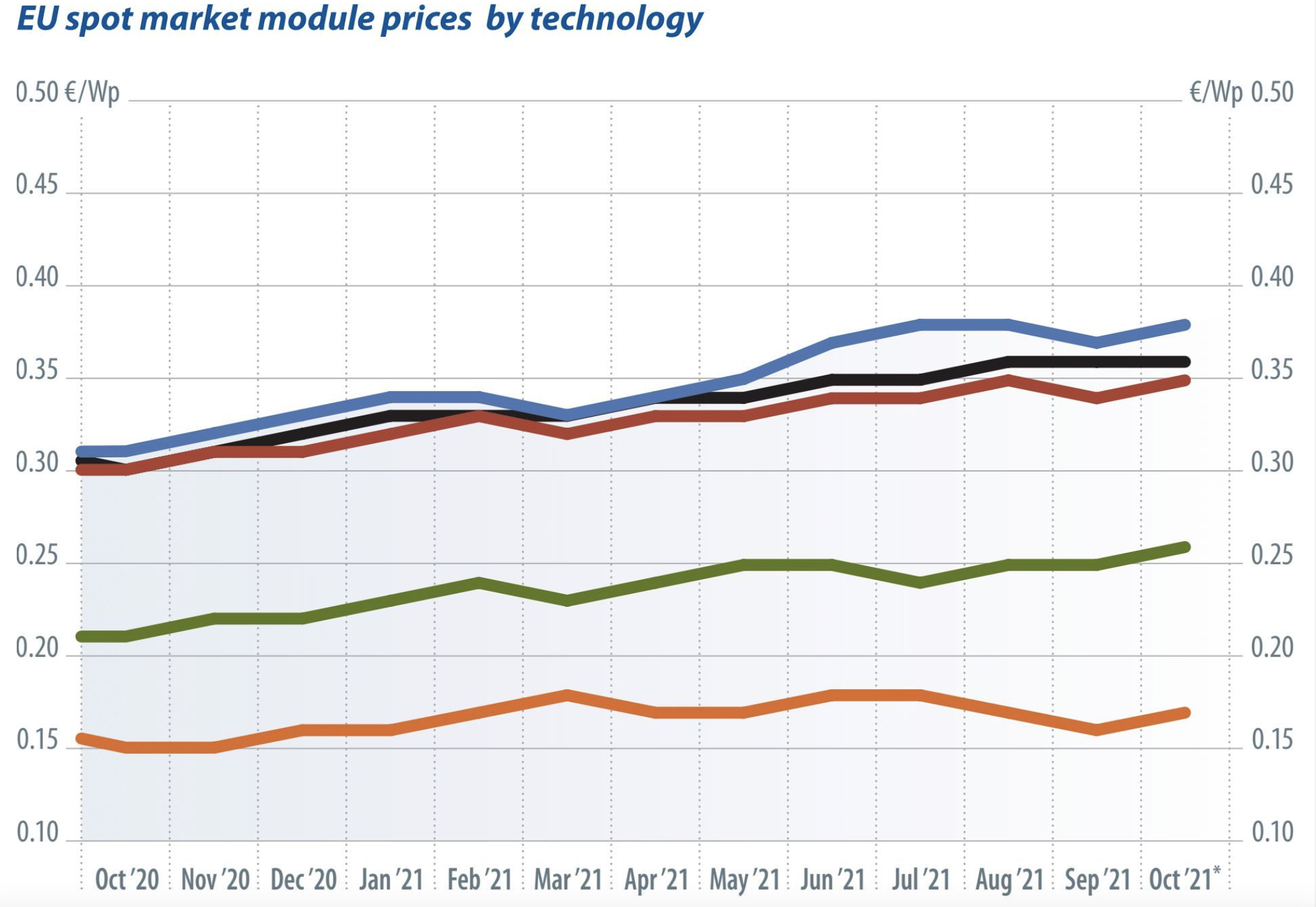 PV module price index: Prices set to rocket back to 2019 levels – pv