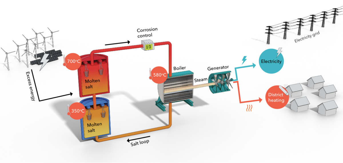 Storing solar power with grid-scale molten hydroxide – pv magazine