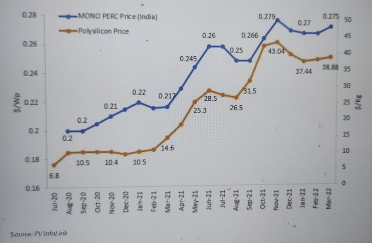 Solar module prices increased 38 in the last 20 months pv magazine India