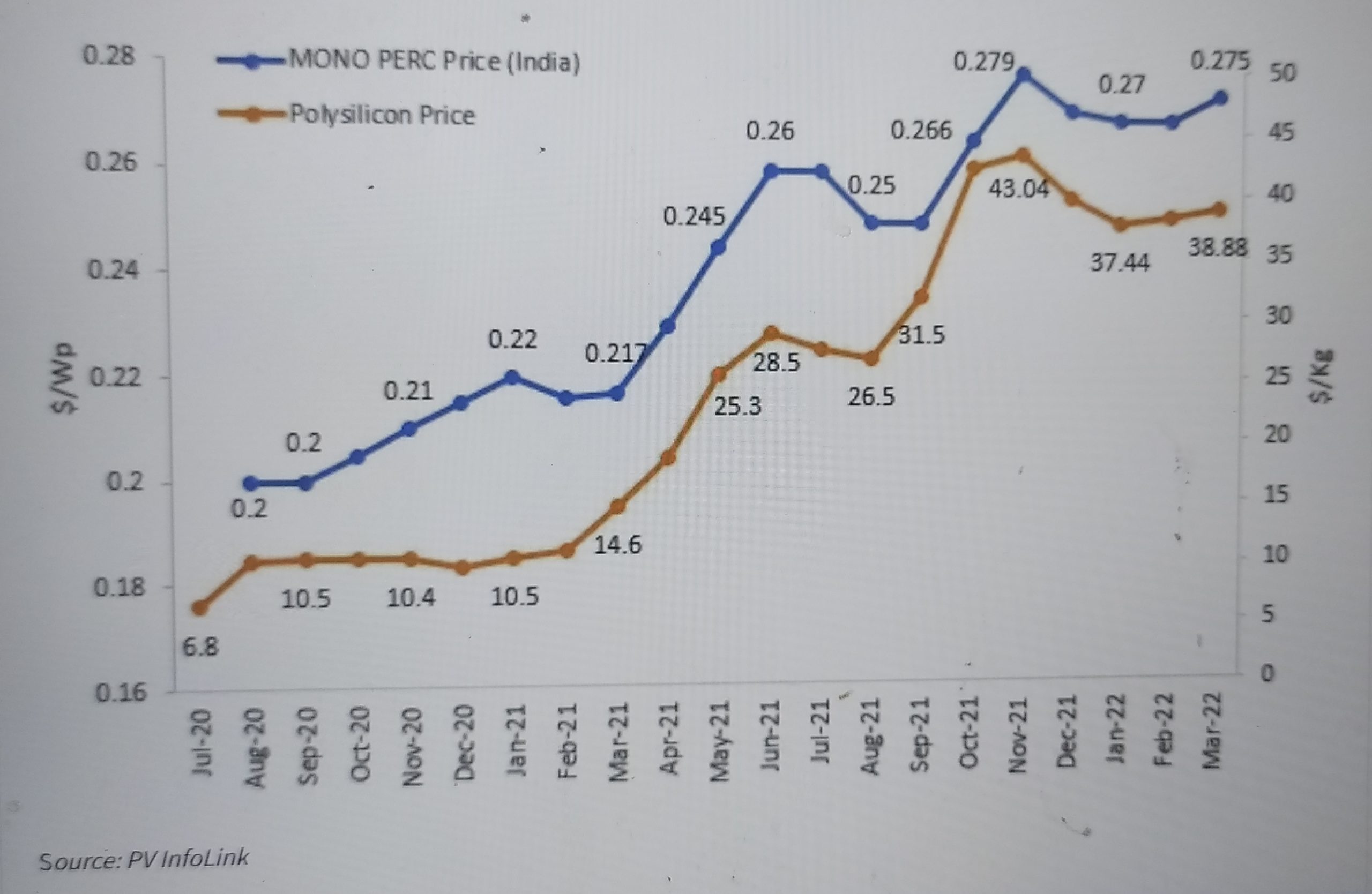 Solar module prices increased 38 in the last 20 months pv magazine India