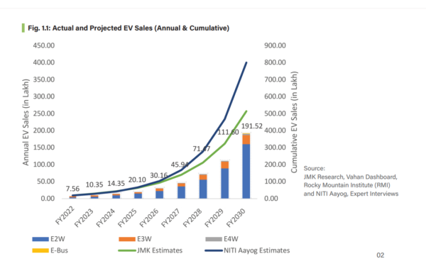 EV Sales Forecasts