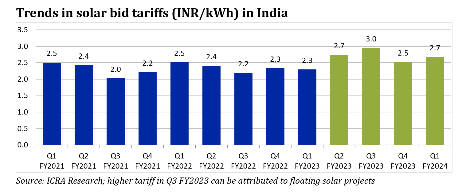 Solar module prices, auction volumes, and the outlook for capacity