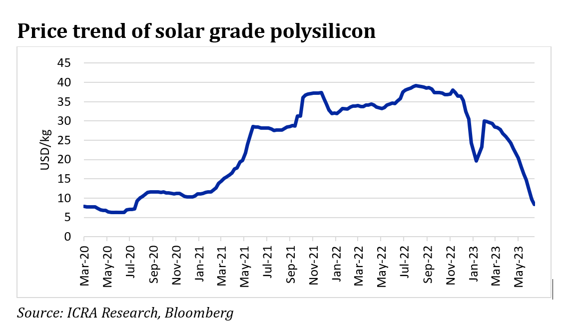 Solar module prices, auction volumes, and the outlook for capacity