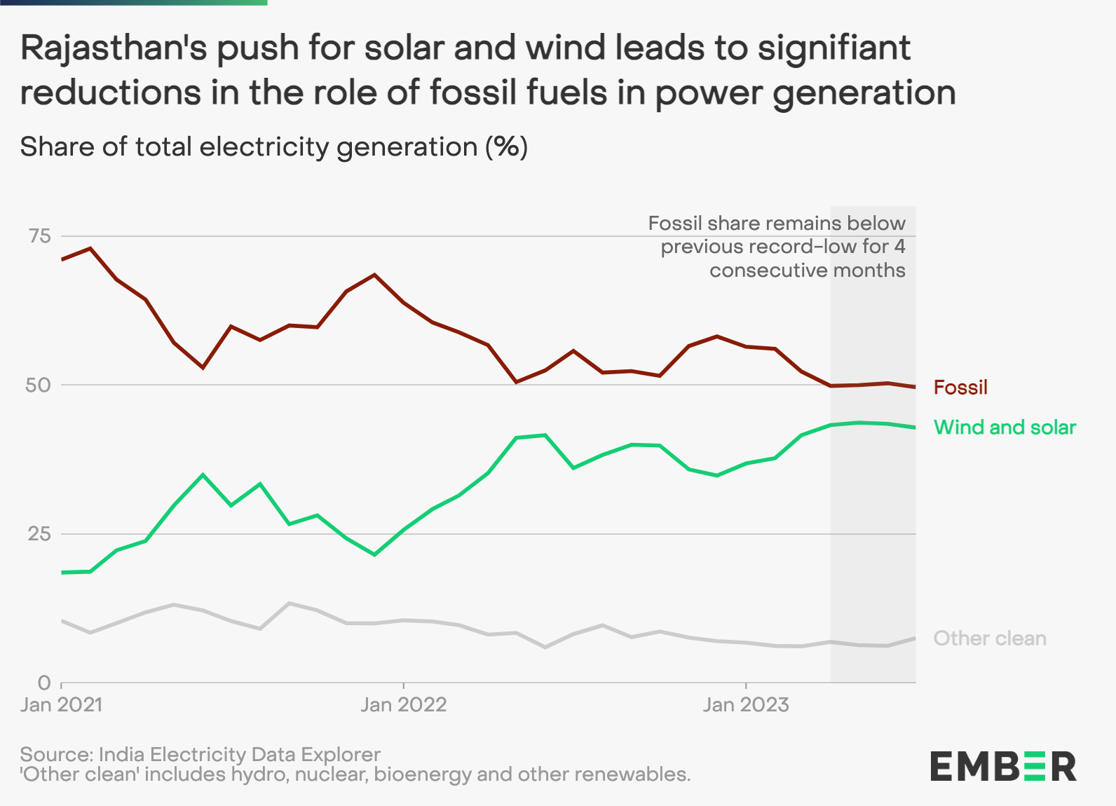 Fossil share in Rajasthan’s power mix drops to 50 as solar and wind