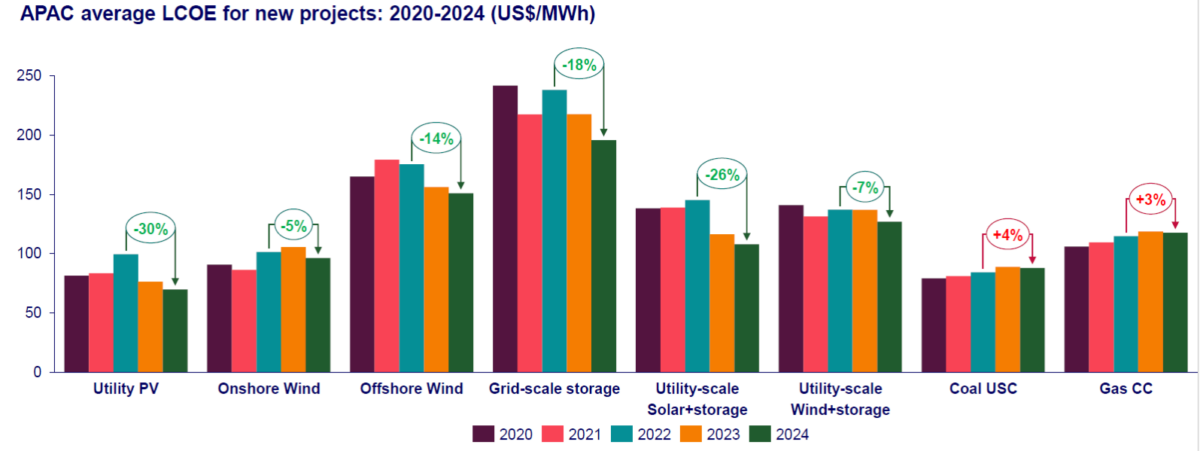 Cheapest power in discount the world