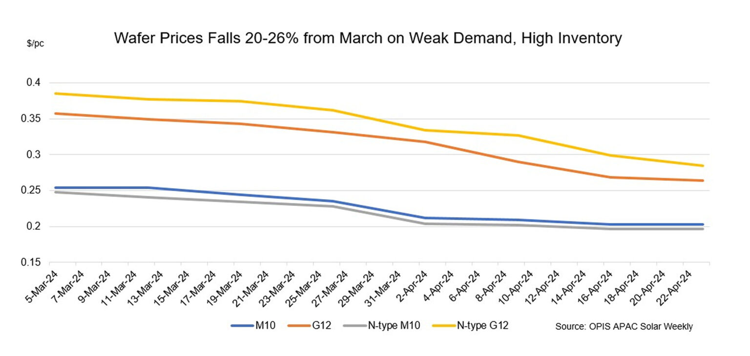 Chinese wafer prices stable-to-soft amid high inventories – pv magazine ...
