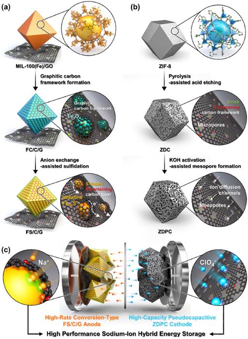 Sodium-ion battery could charge in several seconds – pv magazine India