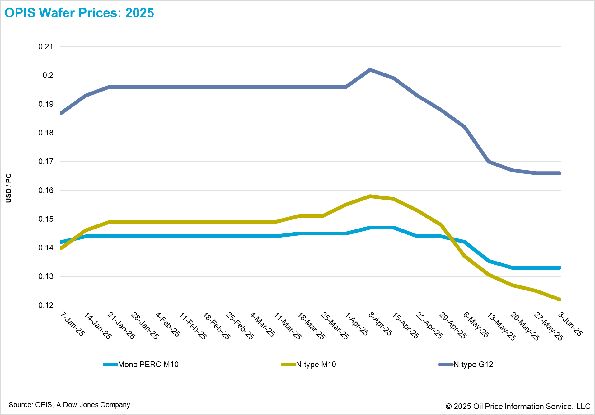 Solar wafer prices decline 22.78% since April peak – pv magazine India
