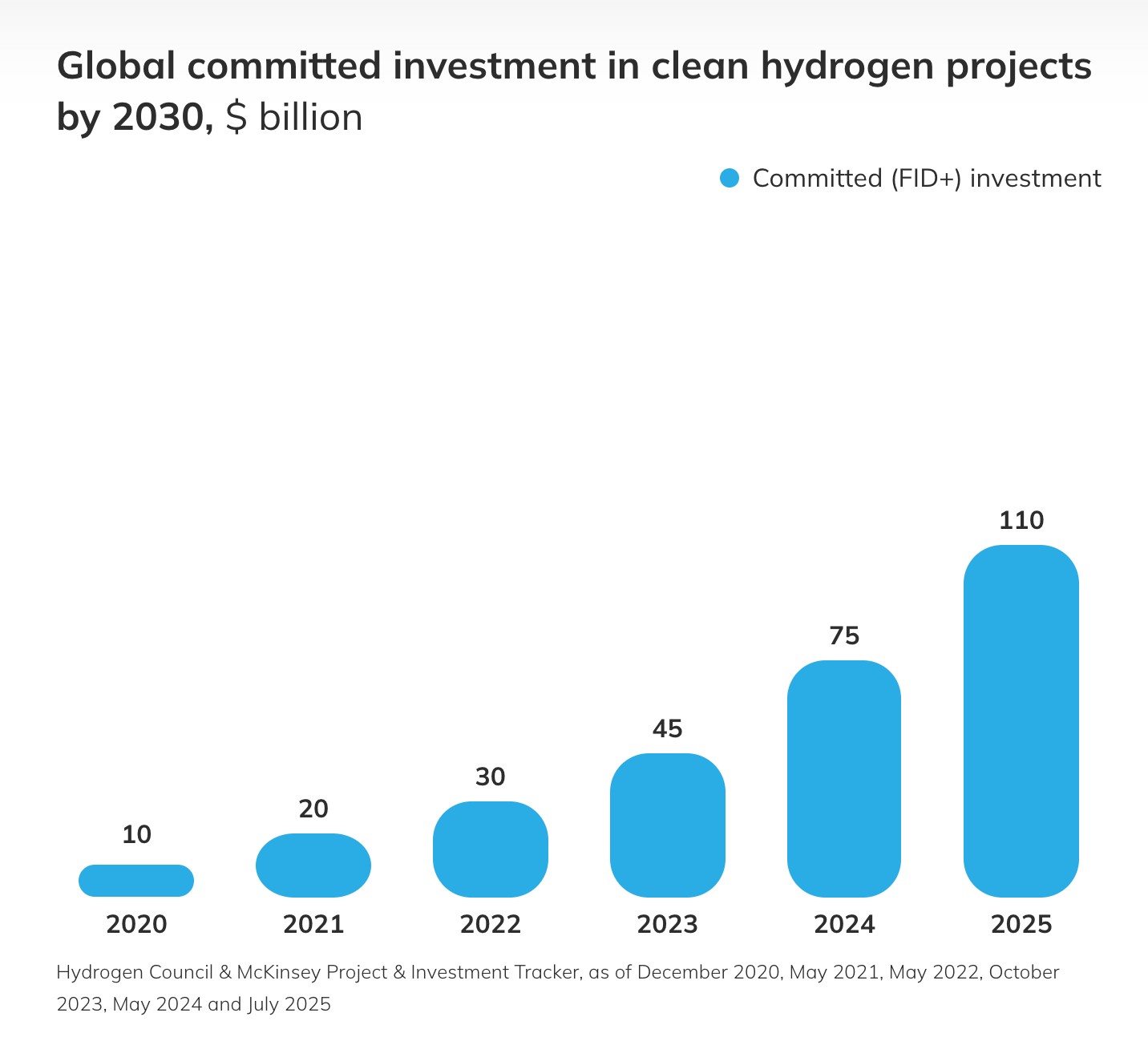 Hydrogen Council & McKinsey Project & Investment Tracker